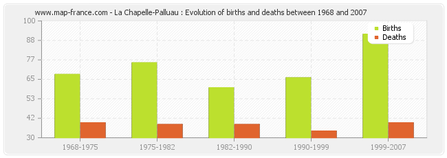 La Chapelle-Palluau : Evolution of births and deaths between 1968 and 2007